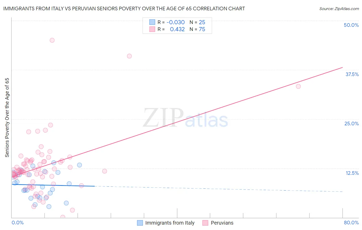 Immigrants from Italy vs Peruvian Seniors Poverty Over the Age of 65