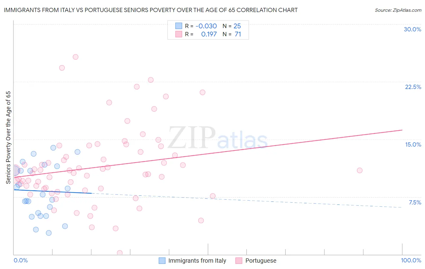 Immigrants from Italy vs Portuguese Seniors Poverty Over the Age of 65