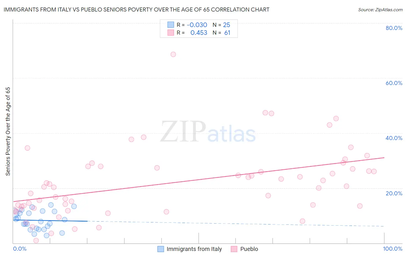 Immigrants from Italy vs Pueblo Seniors Poverty Over the Age of 65