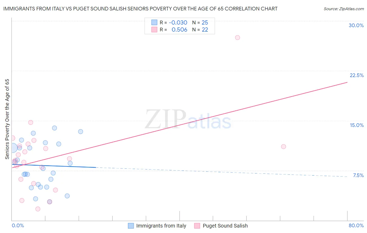 Immigrants from Italy vs Puget Sound Salish Seniors Poverty Over the Age of 65