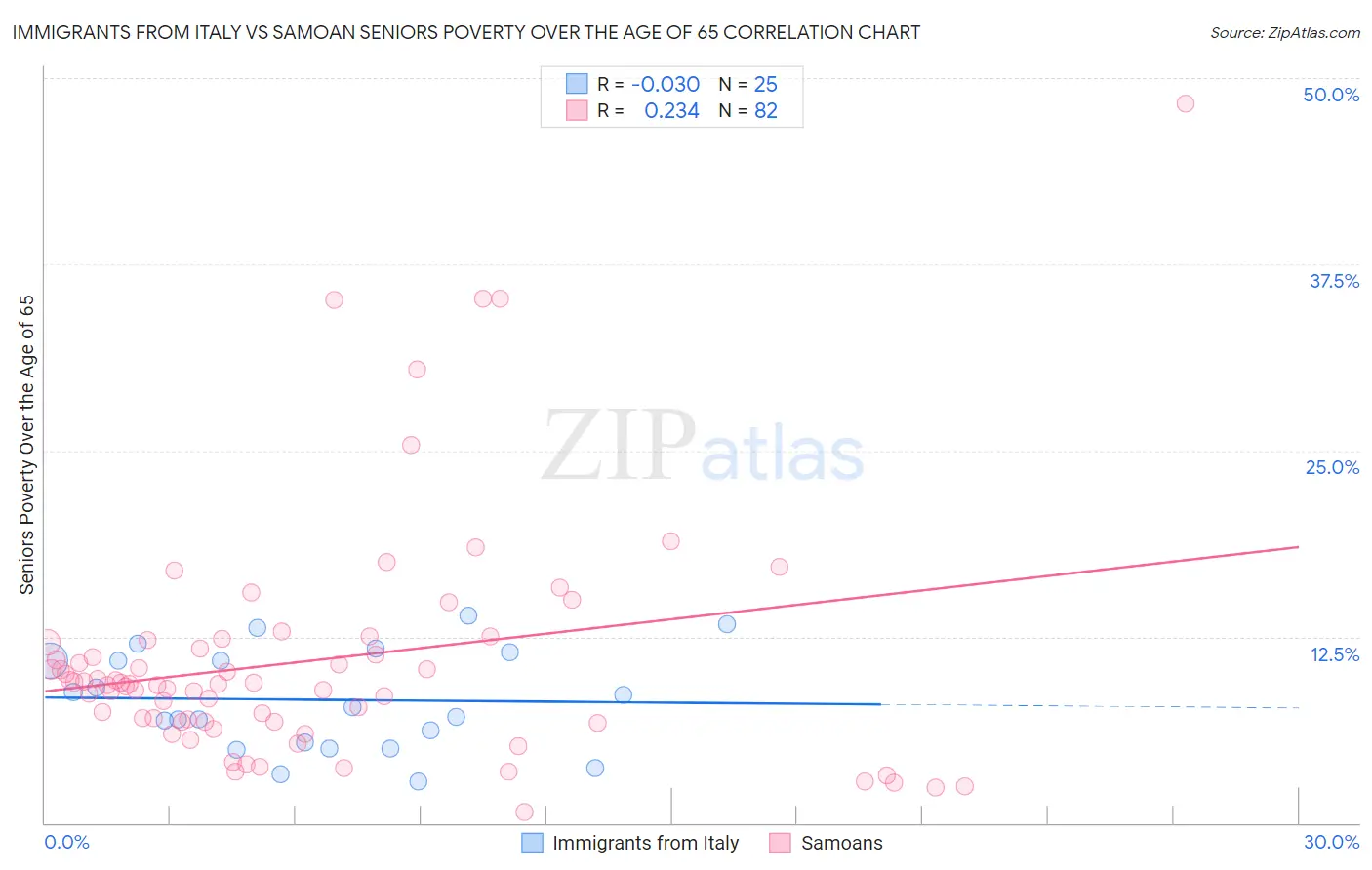 Immigrants from Italy vs Samoan Seniors Poverty Over the Age of 65