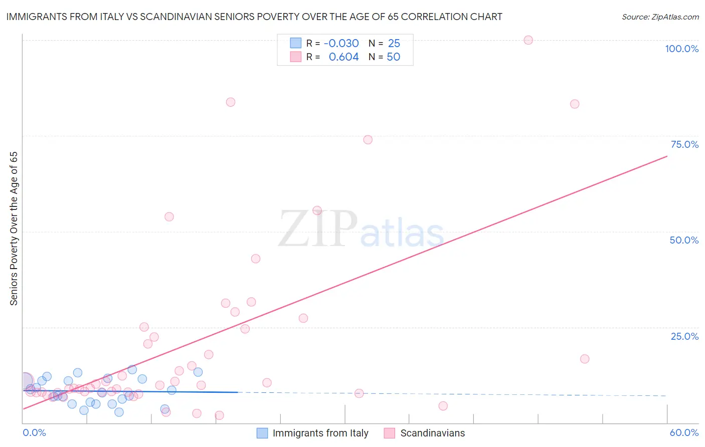Immigrants from Italy vs Scandinavian Seniors Poverty Over the Age of 65