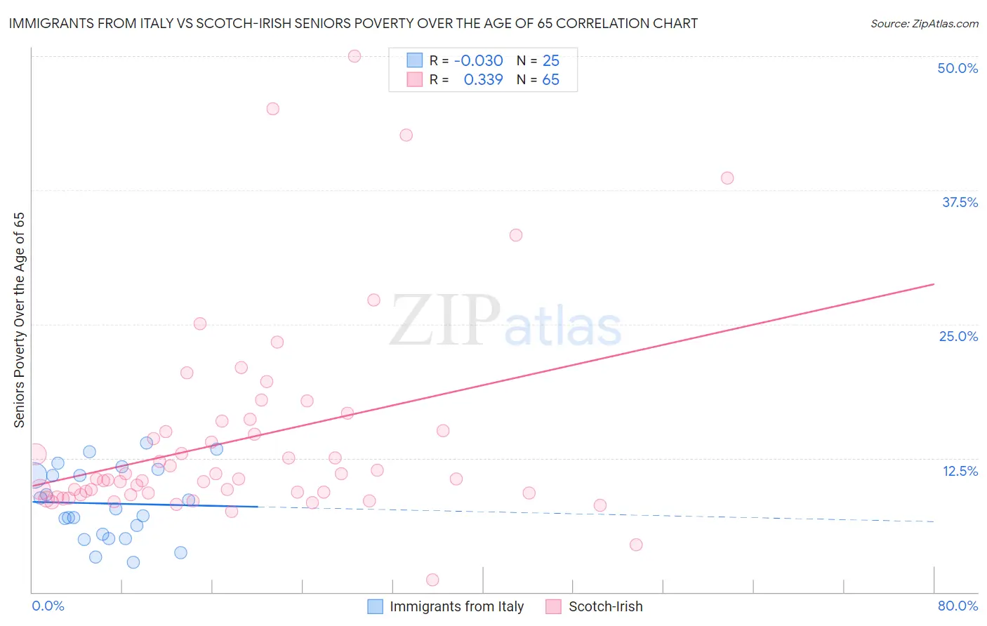 Immigrants from Italy vs Scotch-Irish Seniors Poverty Over the Age of 65