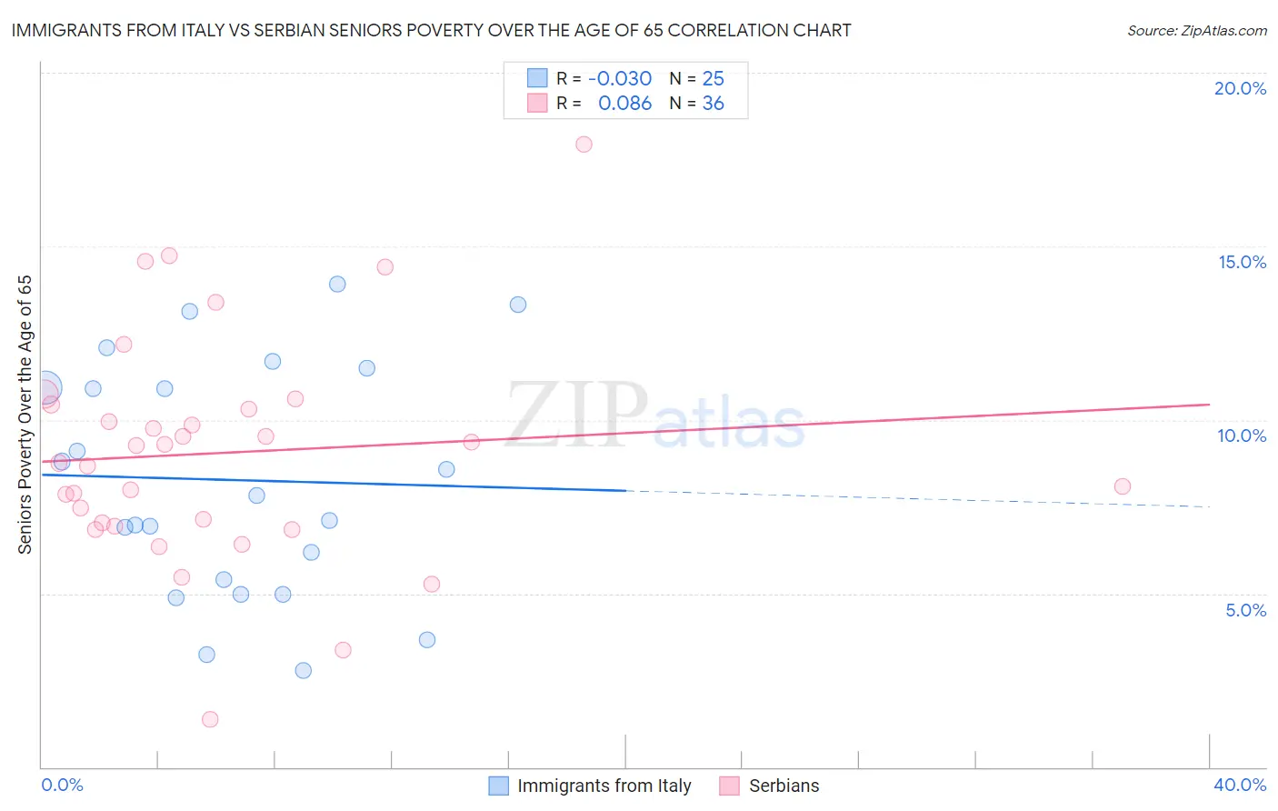 Immigrants from Italy vs Serbian Seniors Poverty Over the Age of 65