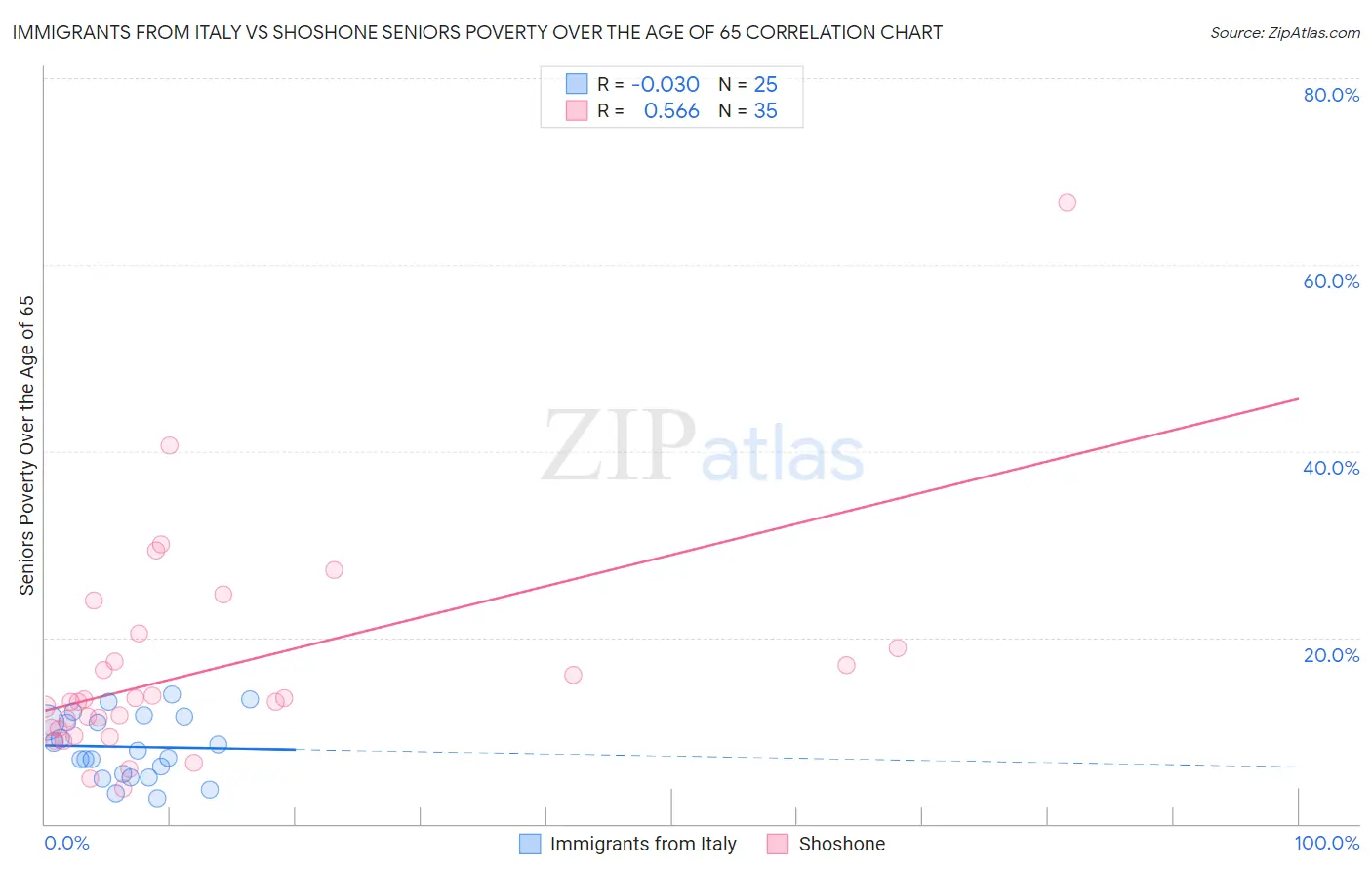 Immigrants from Italy vs Shoshone Seniors Poverty Over the Age of 65