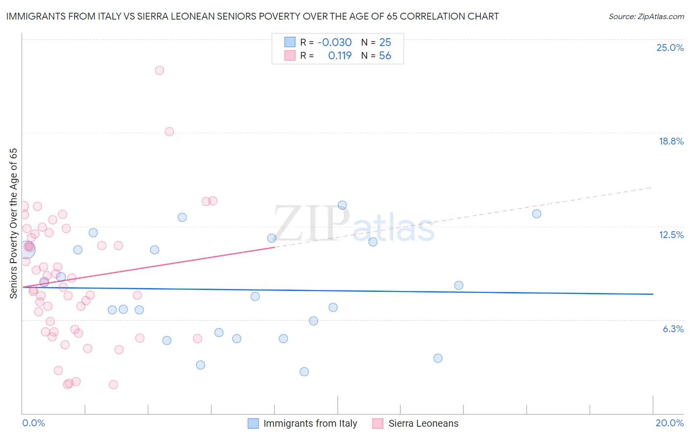 Immigrants from Italy vs Sierra Leonean Seniors Poverty Over the Age of 65