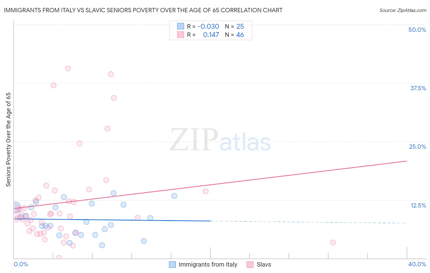 Immigrants from Italy vs Slavic Seniors Poverty Over the Age of 65