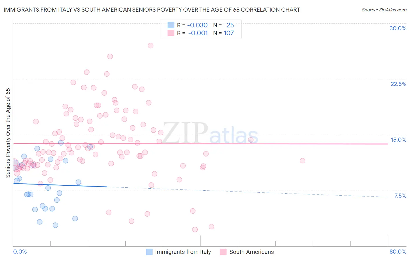 Immigrants from Italy vs South American Seniors Poverty Over the Age of 65