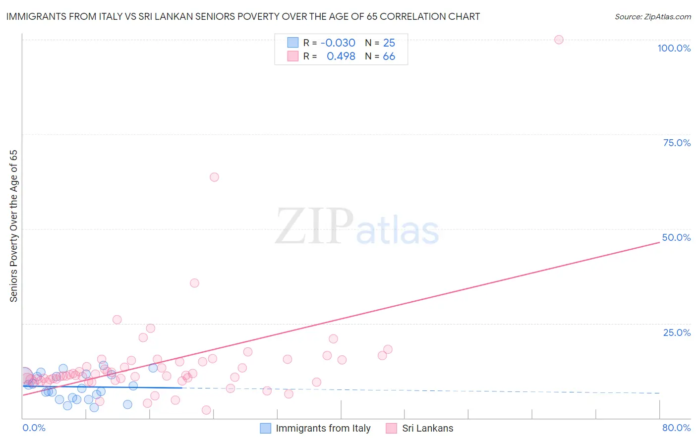 Immigrants from Italy vs Sri Lankan Seniors Poverty Over the Age of 65