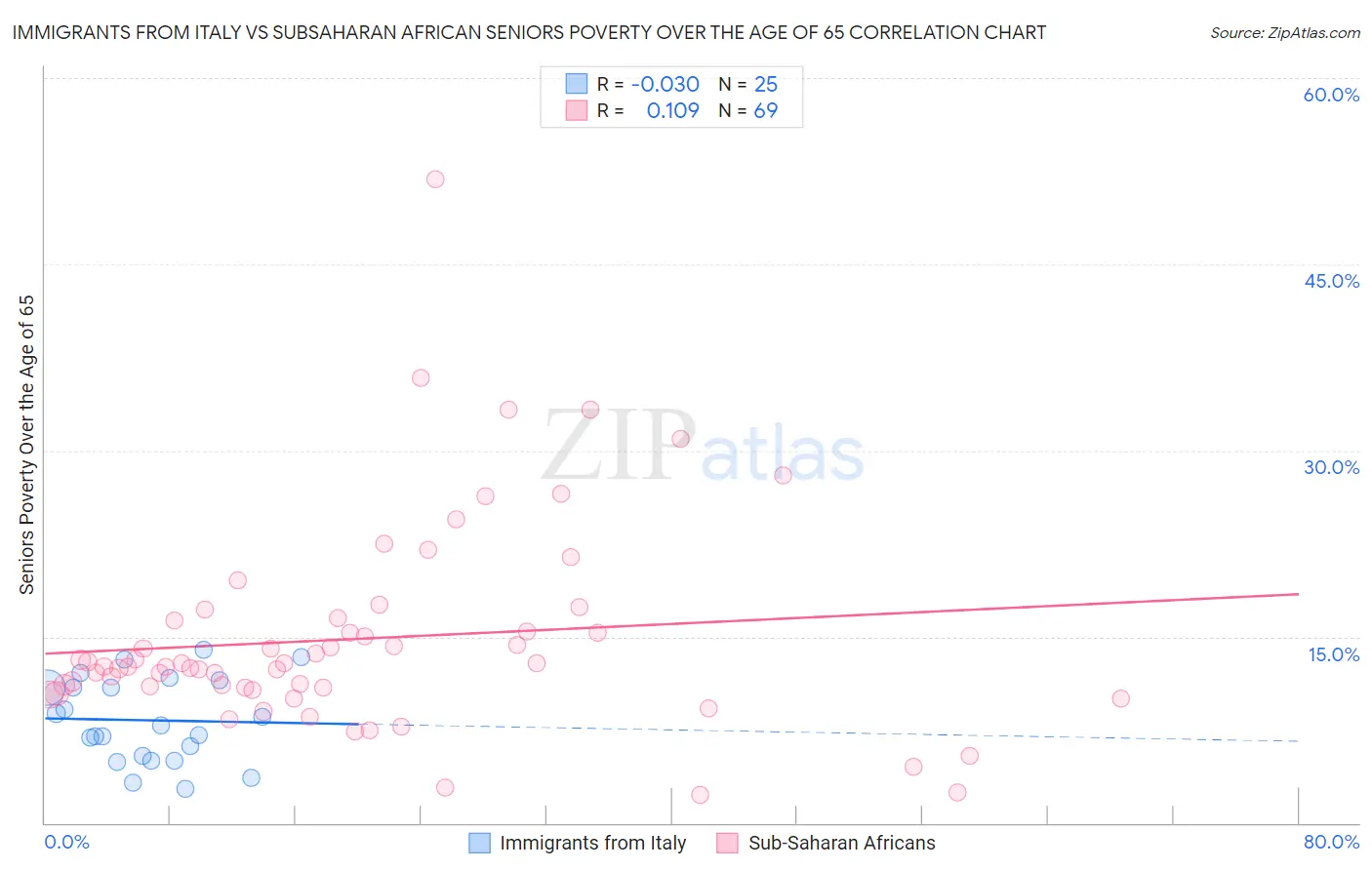 Immigrants from Italy vs Subsaharan African Seniors Poverty Over the Age of 65