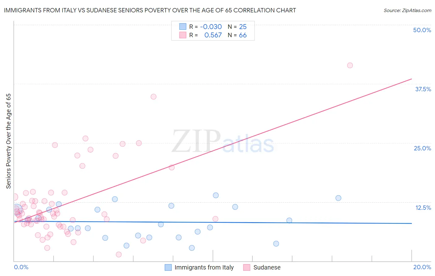 Immigrants from Italy vs Sudanese Seniors Poverty Over the Age of 65
