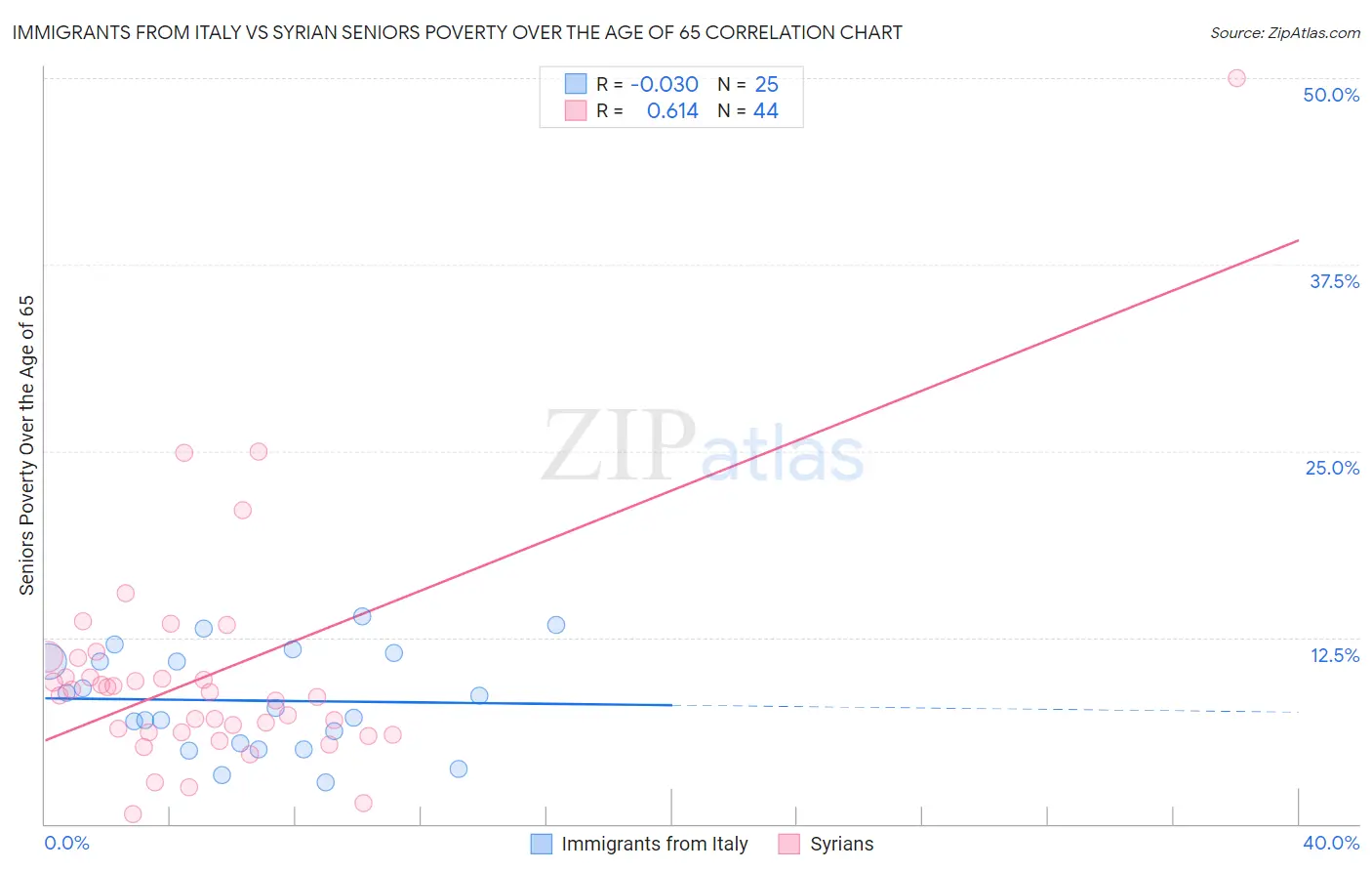 Immigrants from Italy vs Syrian Seniors Poverty Over the Age of 65