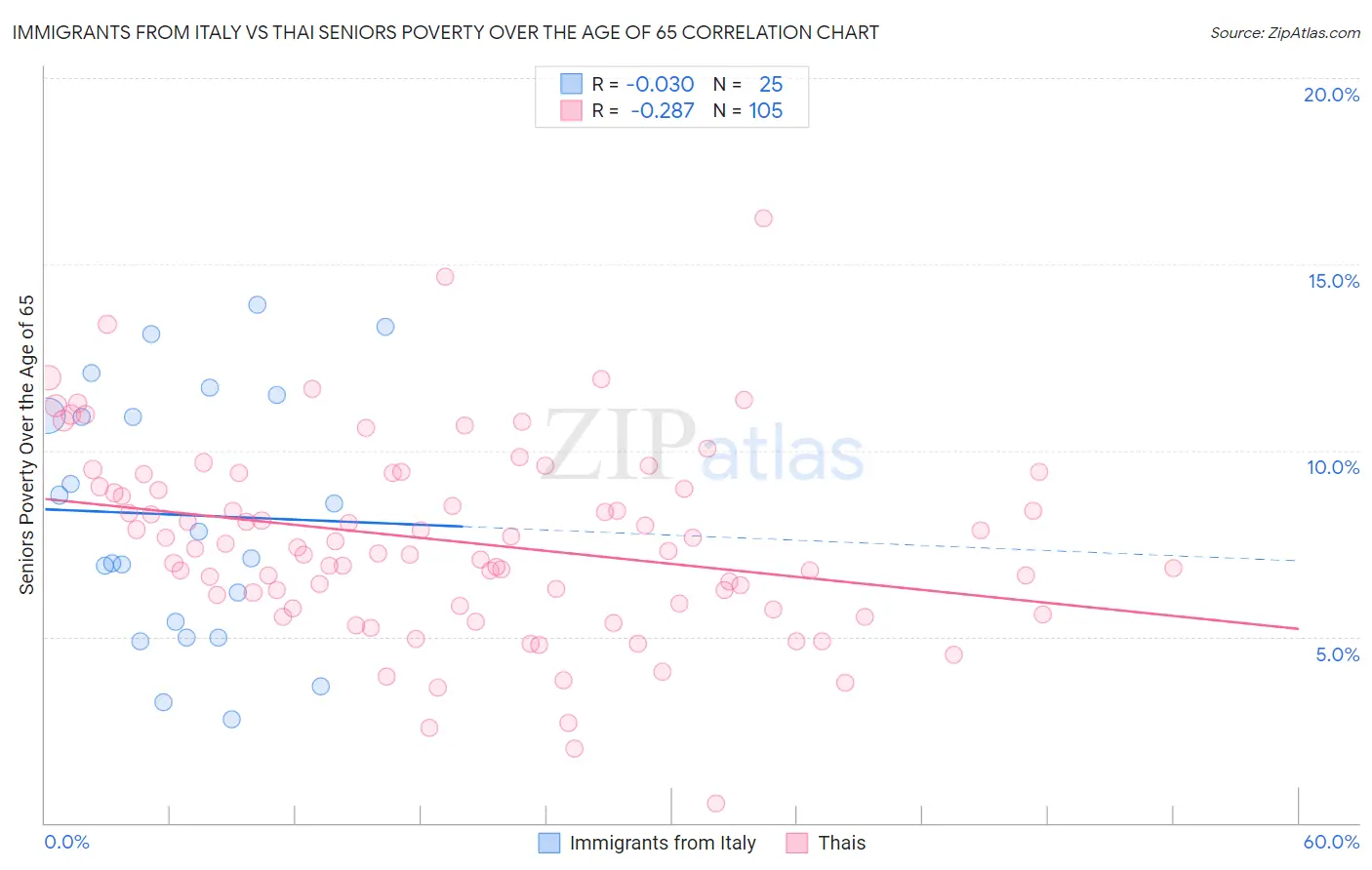 Immigrants from Italy vs Thai Seniors Poverty Over the Age of 65