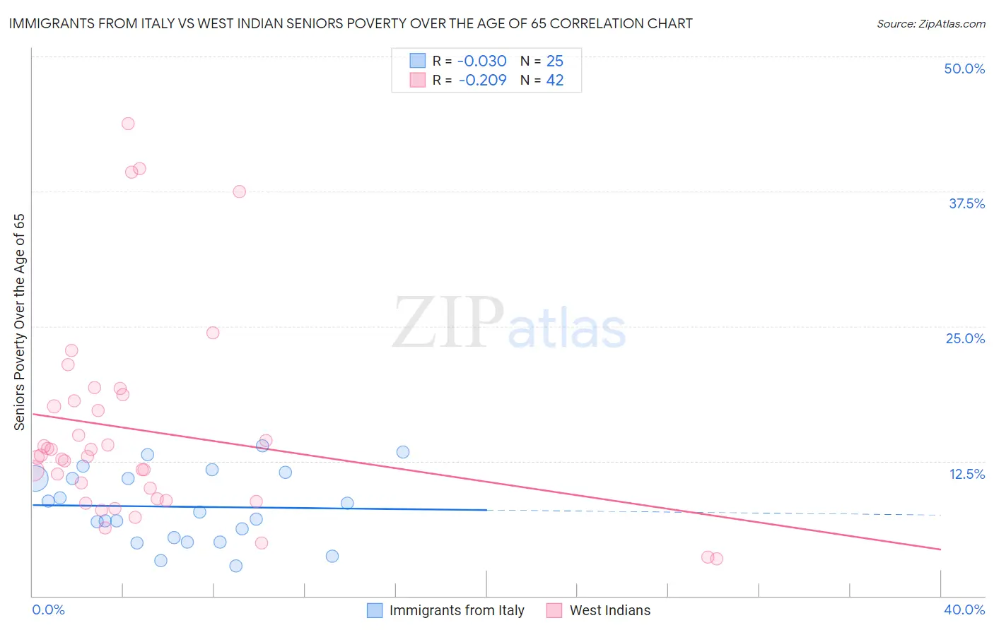 Immigrants from Italy vs West Indian Seniors Poverty Over the Age of 65
