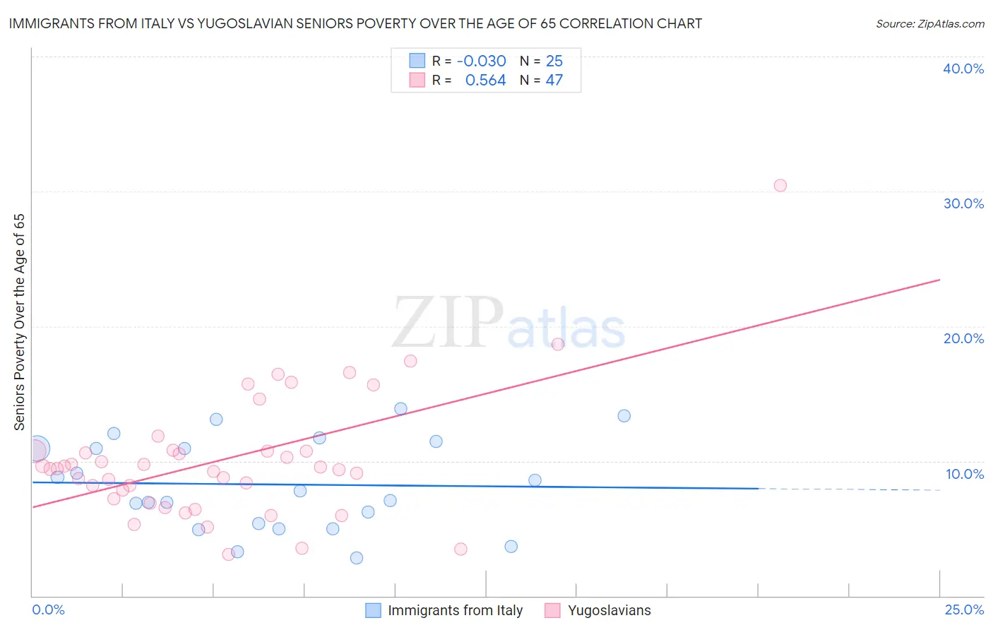 Immigrants from Italy vs Yugoslavian Seniors Poverty Over the Age of 65