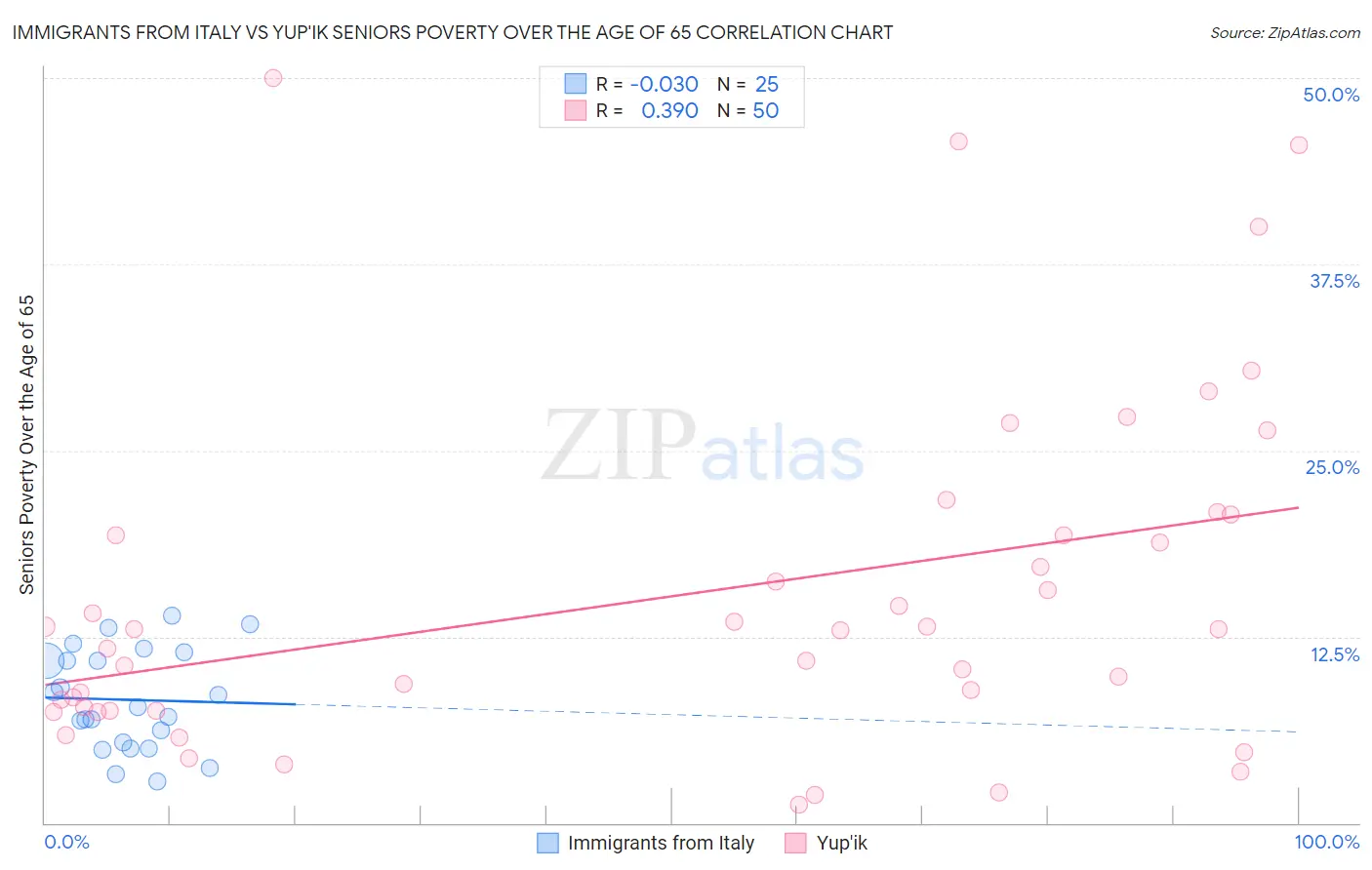Immigrants from Italy vs Yup'ik Seniors Poverty Over the Age of 65