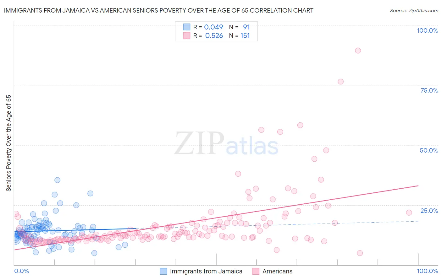 Immigrants from Jamaica vs American Seniors Poverty Over the Age of 65