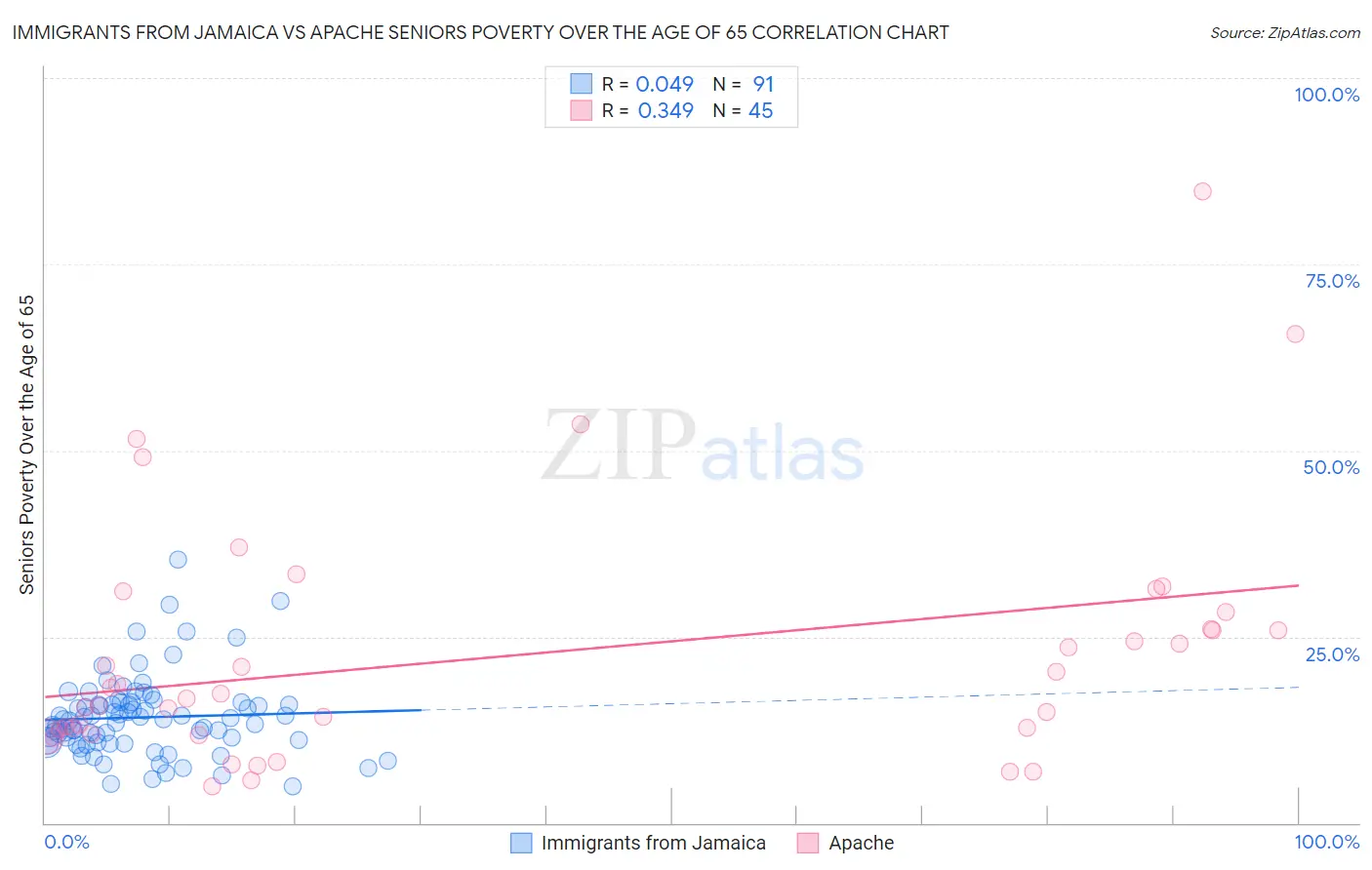 Immigrants from Jamaica vs Apache Seniors Poverty Over the Age of 65