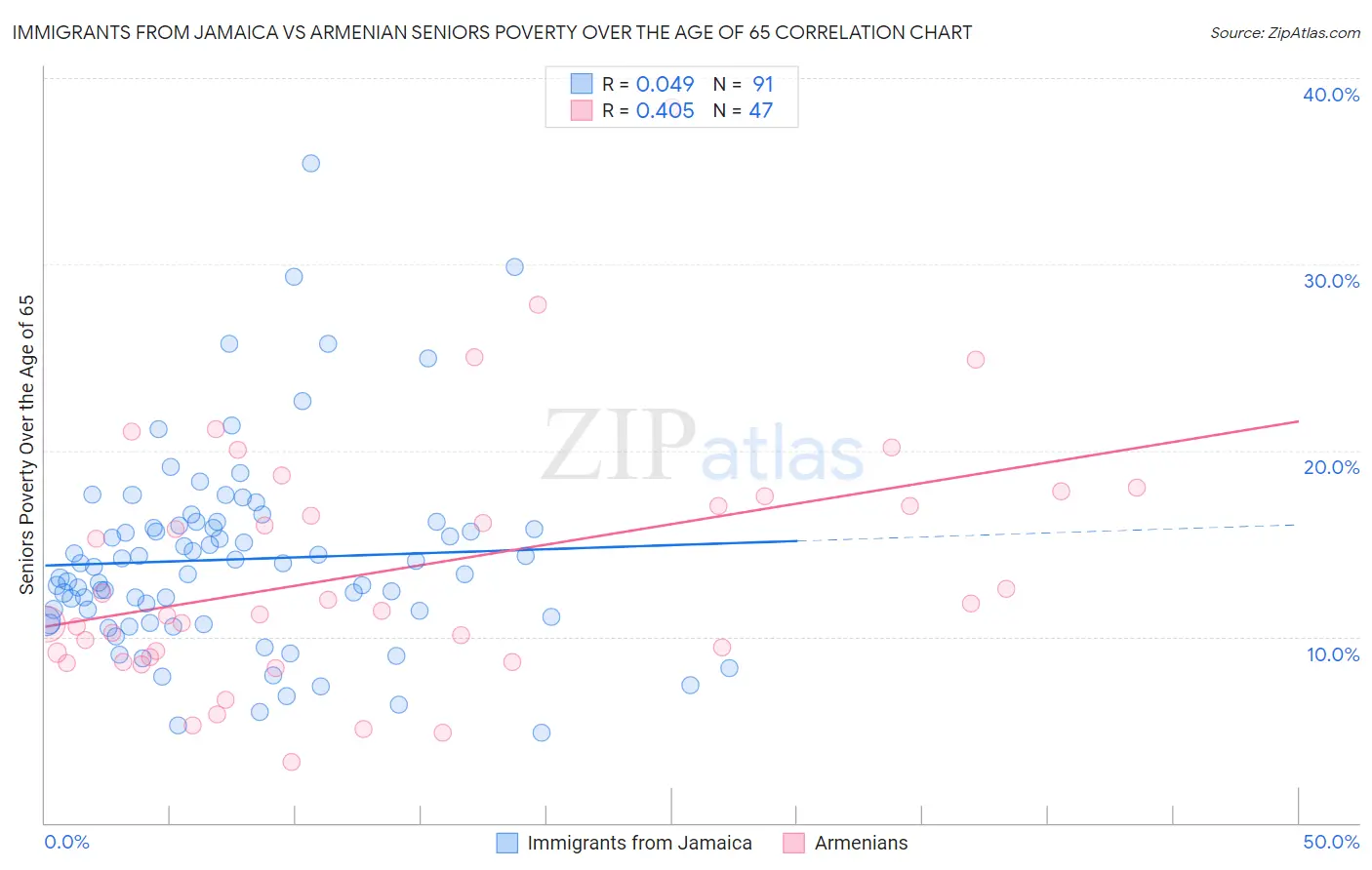 Immigrants from Jamaica vs Armenian Seniors Poverty Over the Age of 65