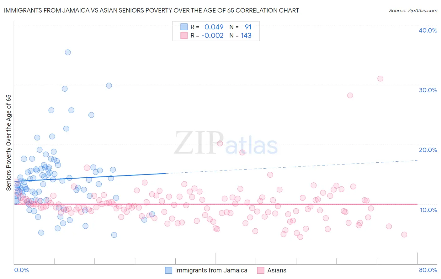 Immigrants from Jamaica vs Asian Seniors Poverty Over the Age of 65