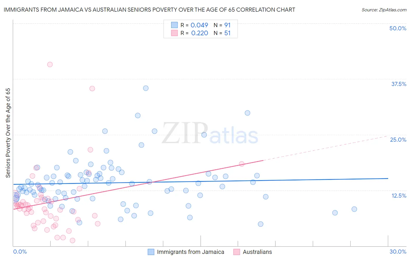 Immigrants from Jamaica vs Australian Seniors Poverty Over the Age of 65
