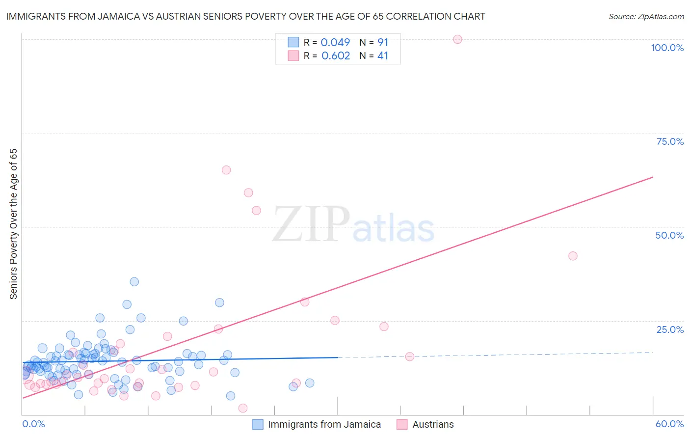 Immigrants from Jamaica vs Austrian Seniors Poverty Over the Age of 65