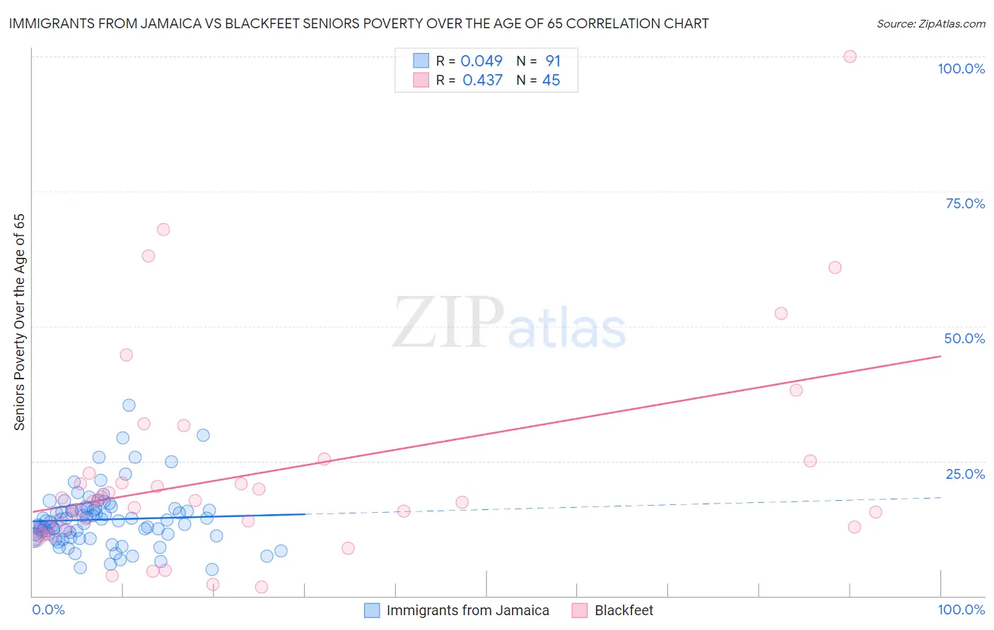 Immigrants from Jamaica vs Blackfeet Seniors Poverty Over the Age of 65