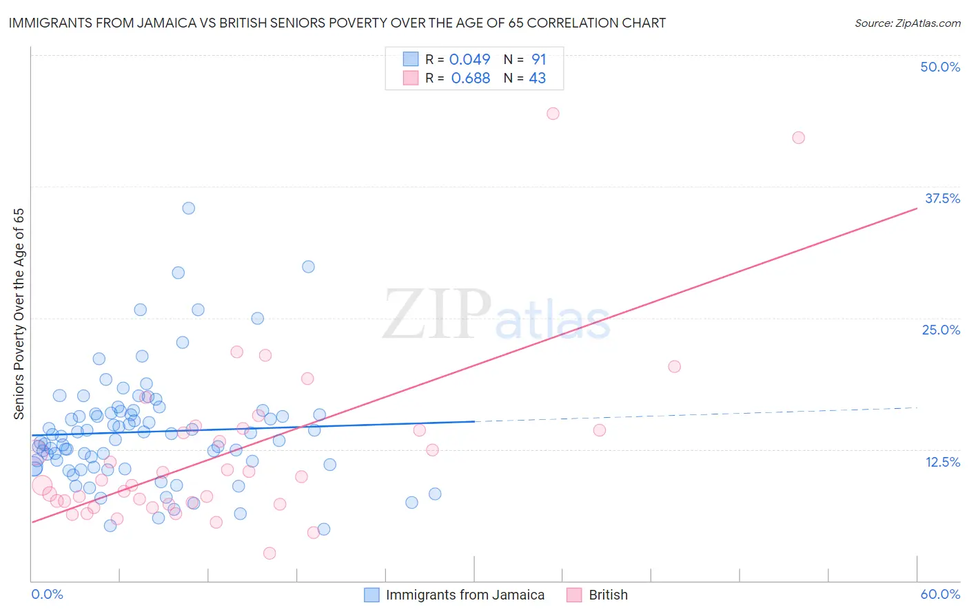 Immigrants from Jamaica vs British Seniors Poverty Over the Age of 65