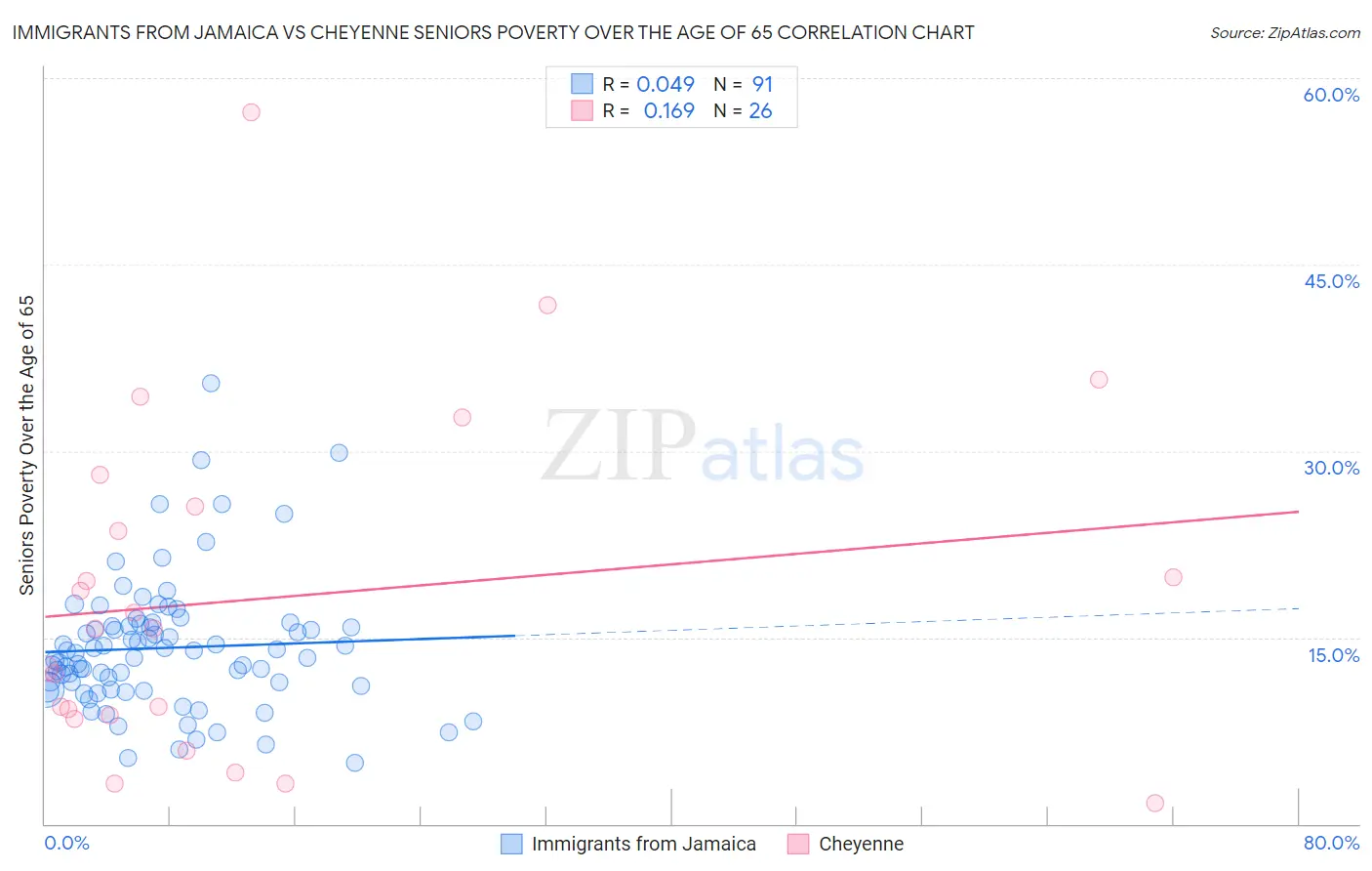 Immigrants from Jamaica vs Cheyenne Seniors Poverty Over the Age of 65