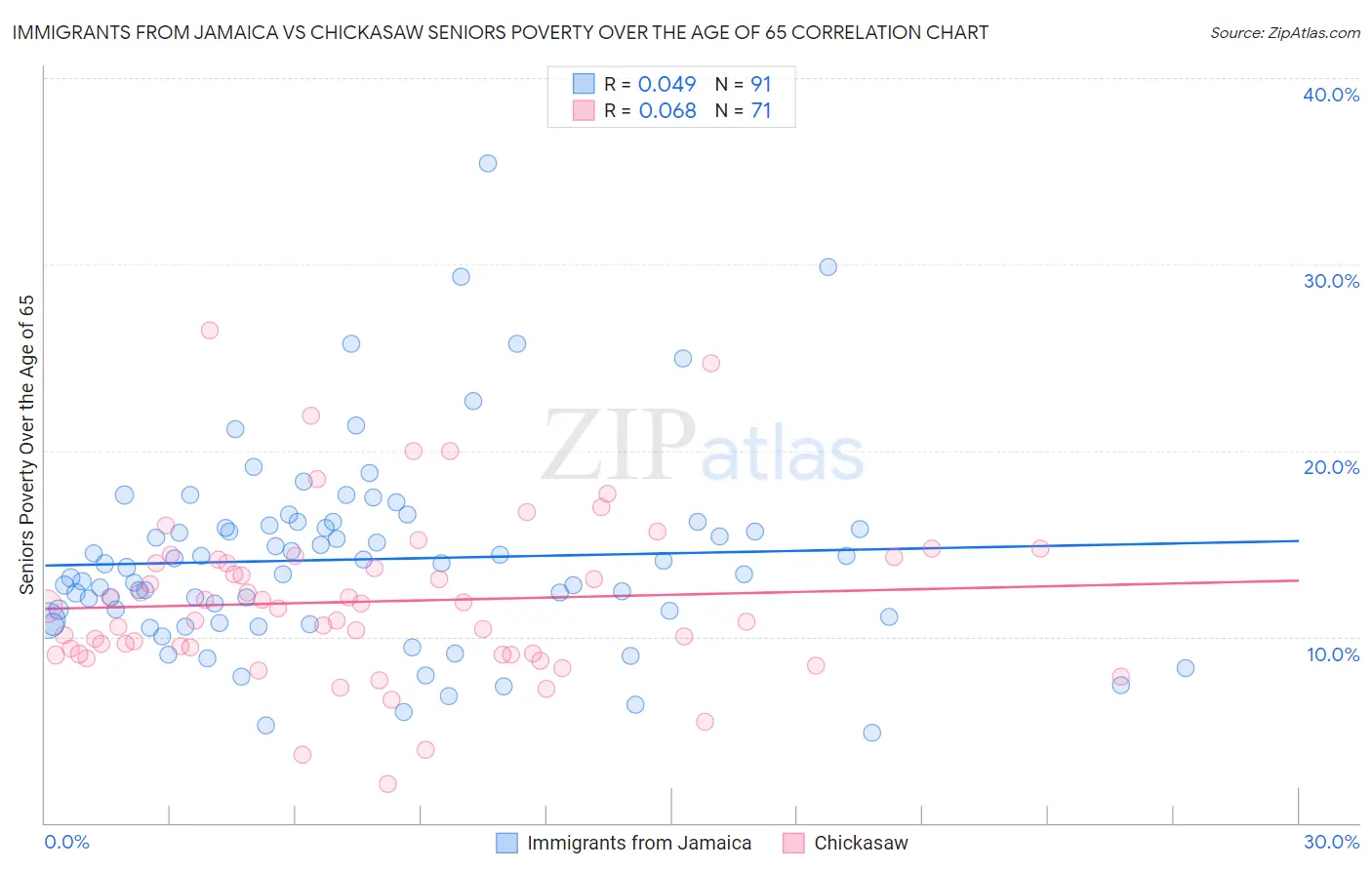 Immigrants from Jamaica vs Chickasaw Seniors Poverty Over the Age of 65