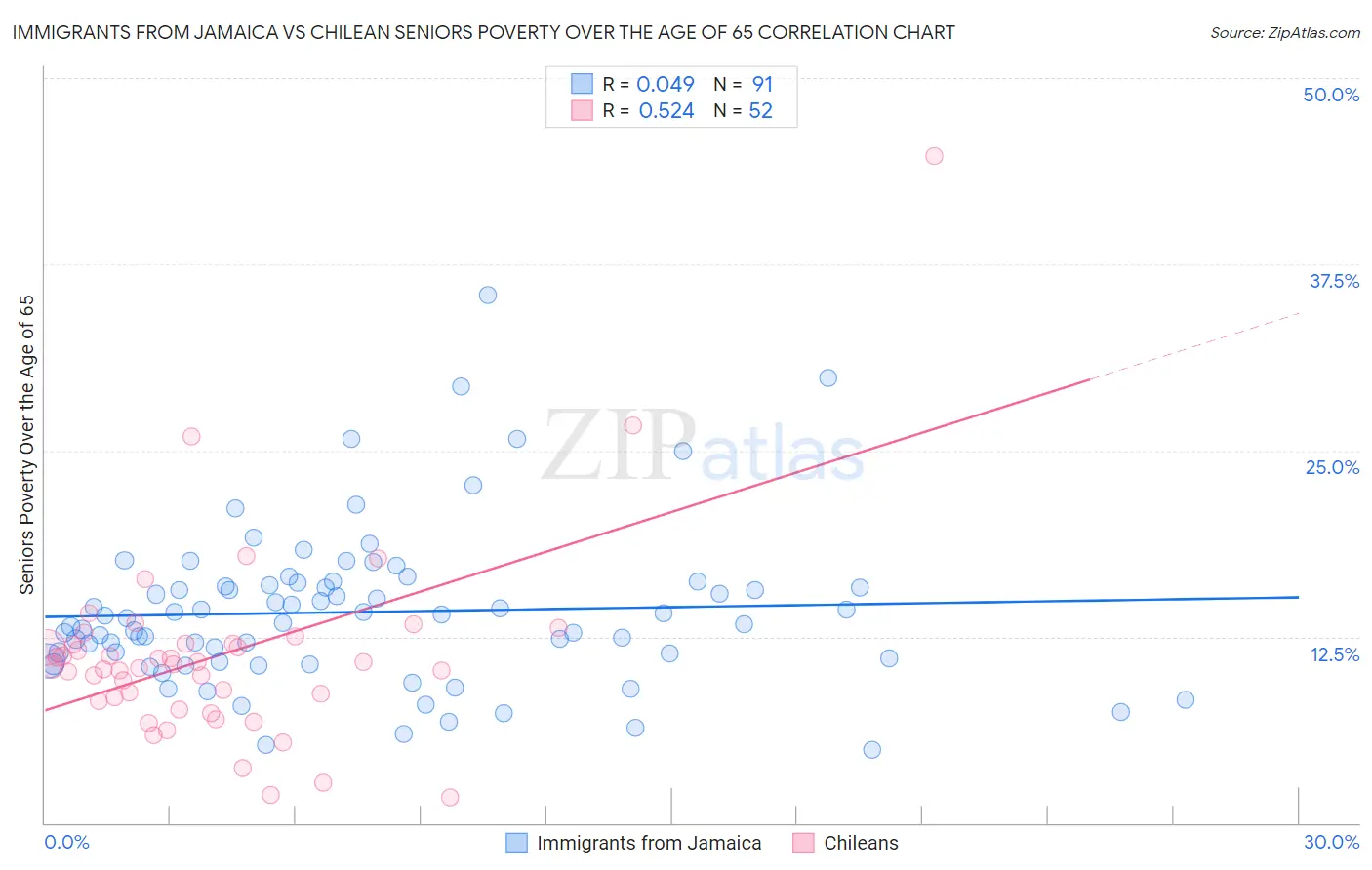 Immigrants from Jamaica vs Chilean Seniors Poverty Over the Age of 65
