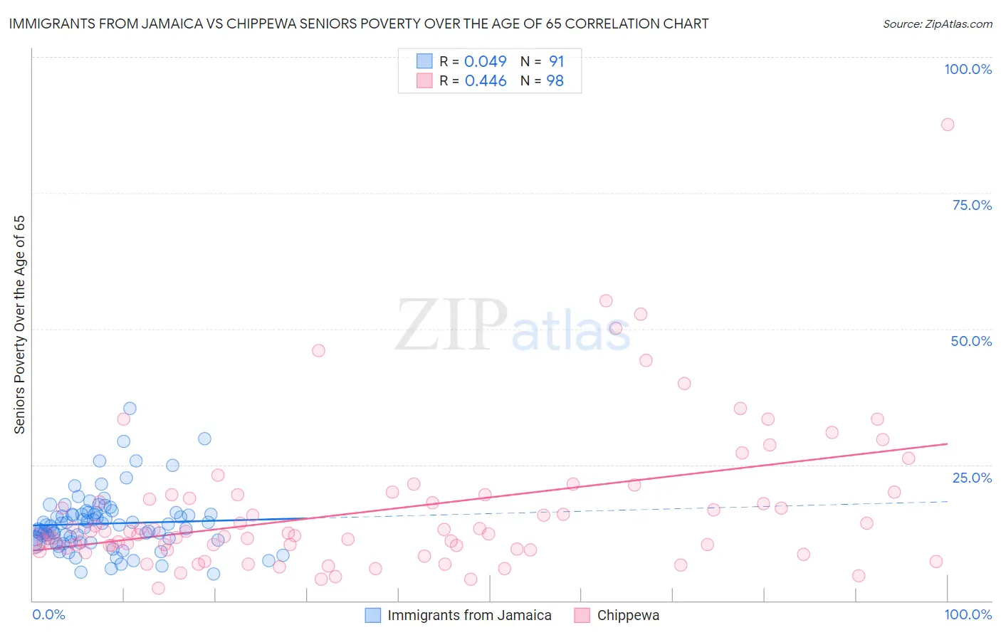 Immigrants from Jamaica vs Chippewa Seniors Poverty Over the Age of 65
