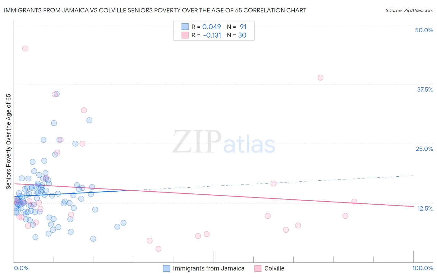 Immigrants from Jamaica vs Colville Seniors Poverty Over the Age of 65