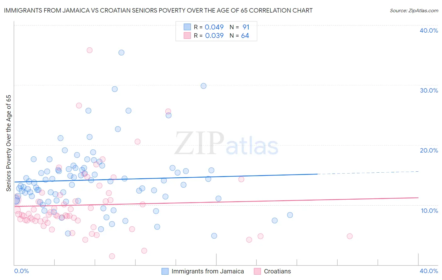 Immigrants from Jamaica vs Croatian Seniors Poverty Over the Age of 65