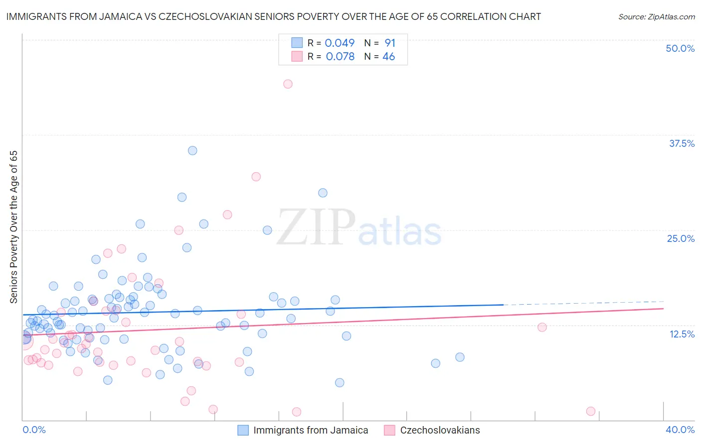 Immigrants from Jamaica vs Czechoslovakian Seniors Poverty Over the Age of 65