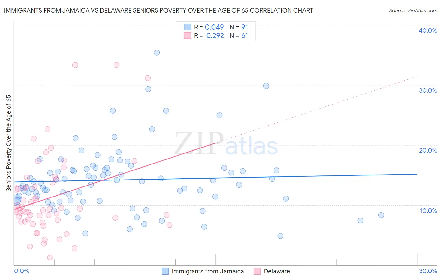 Immigrants from Jamaica vs Delaware Seniors Poverty Over the Age of 65