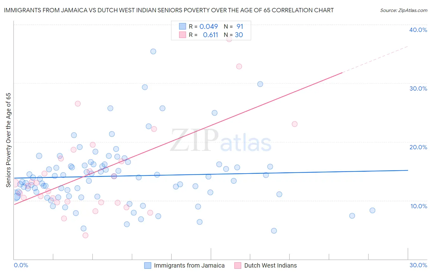 Immigrants from Jamaica vs Dutch West Indian Seniors Poverty Over the Age of 65