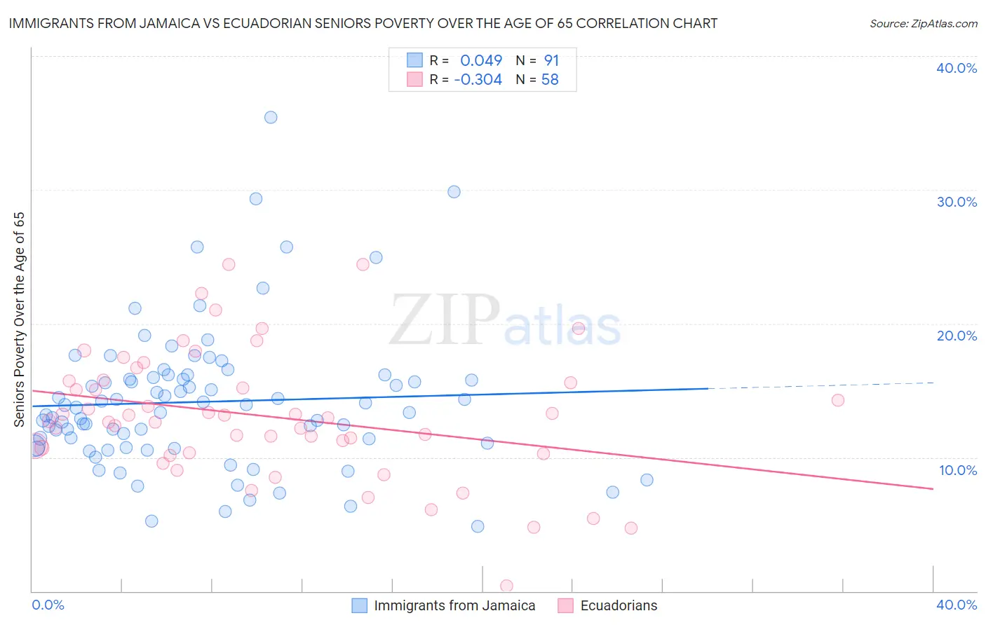 Immigrants from Jamaica vs Ecuadorian Seniors Poverty Over the Age of 65