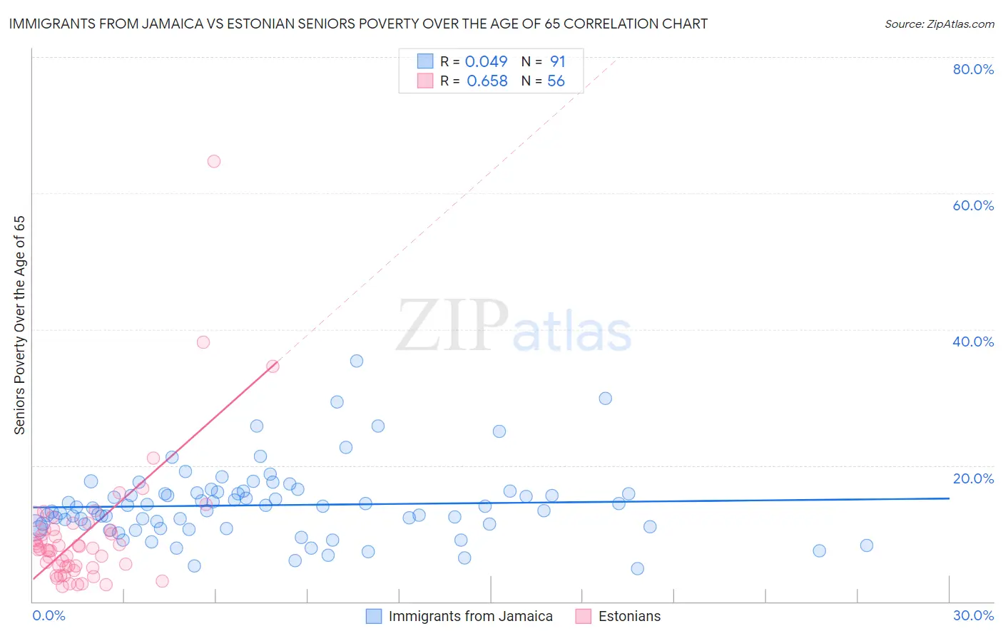 Immigrants from Jamaica vs Estonian Seniors Poverty Over the Age of 65