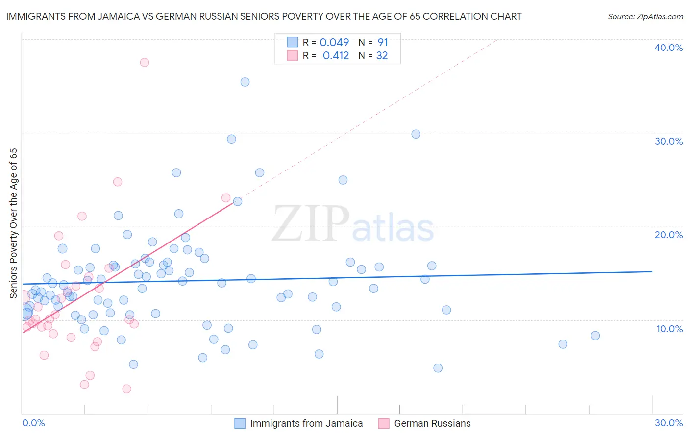 Immigrants from Jamaica vs German Russian Seniors Poverty Over the Age of 65