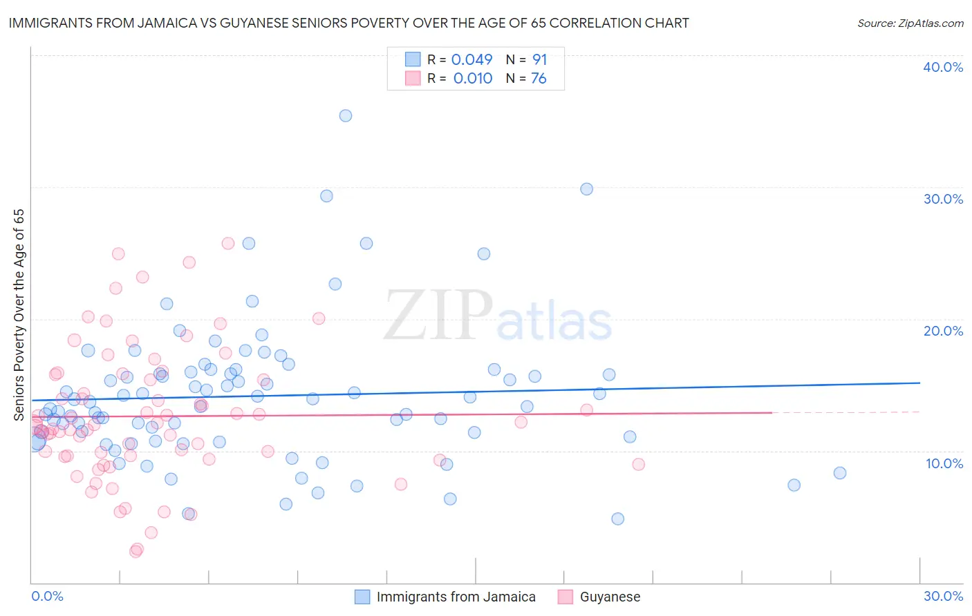 Immigrants from Jamaica vs Guyanese Seniors Poverty Over the Age of 65