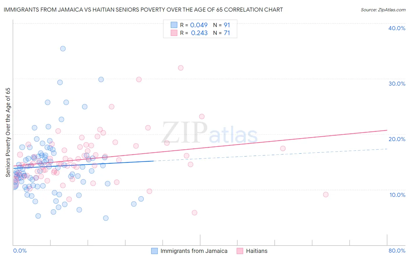 Immigrants from Jamaica vs Haitian Seniors Poverty Over the Age of 65