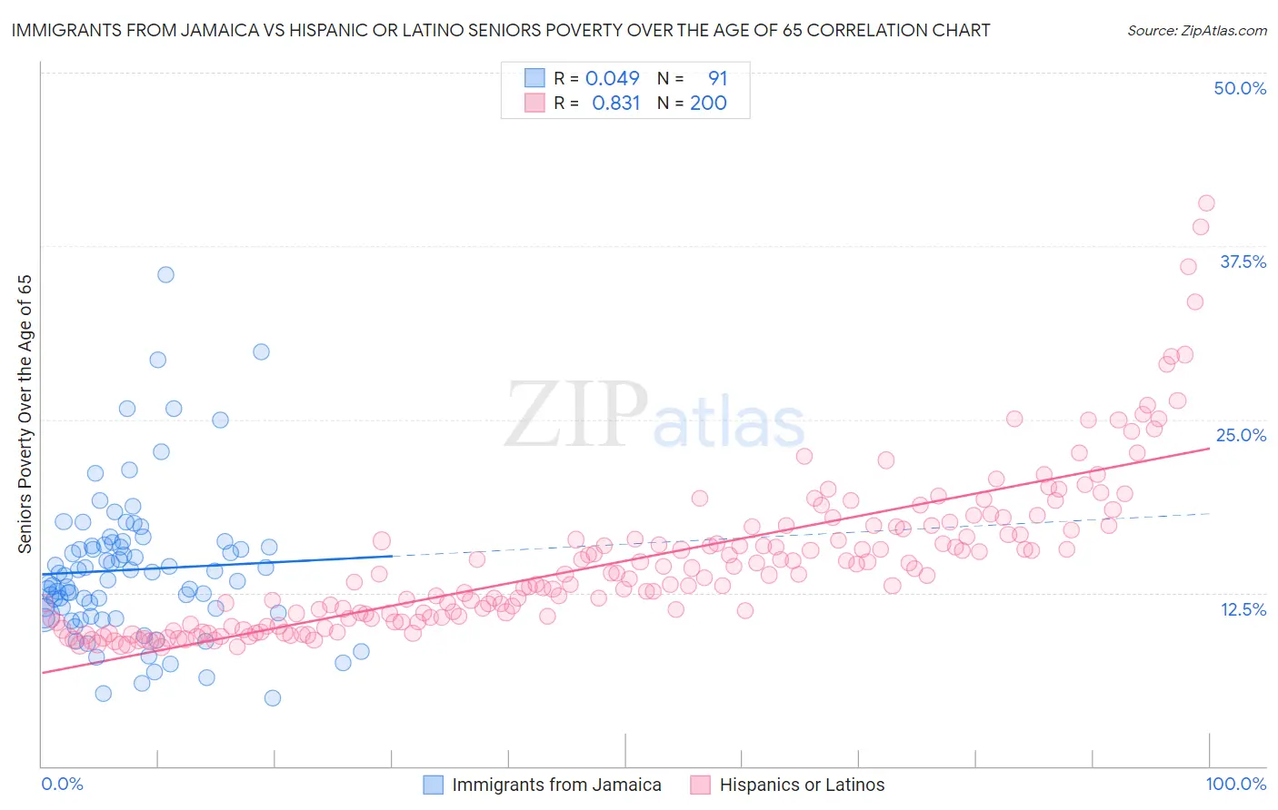 Immigrants from Jamaica vs Hispanic or Latino Seniors Poverty Over the Age of 65