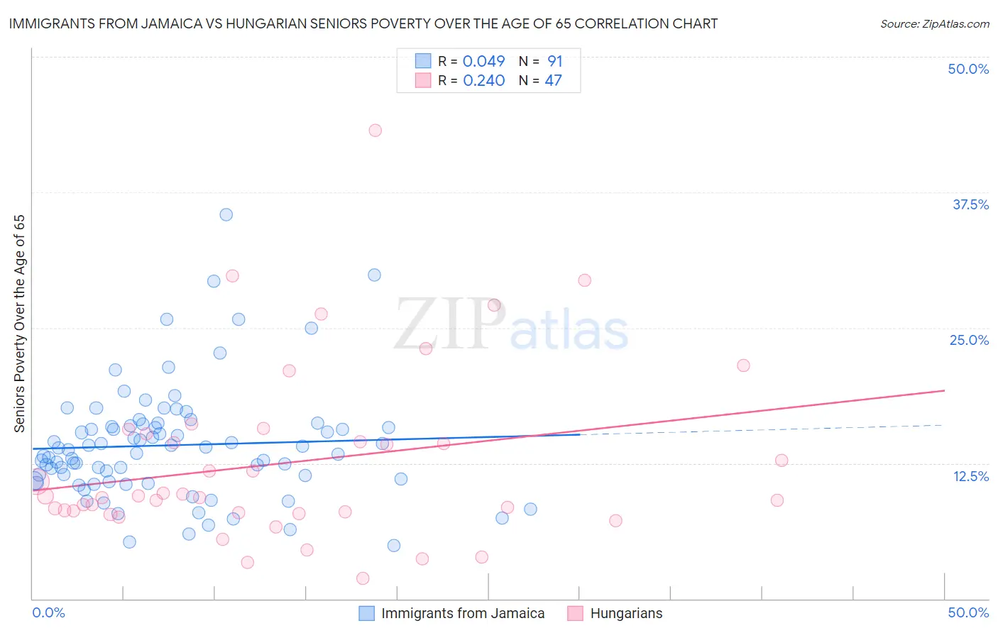 Immigrants from Jamaica vs Hungarian Seniors Poverty Over the Age of 65