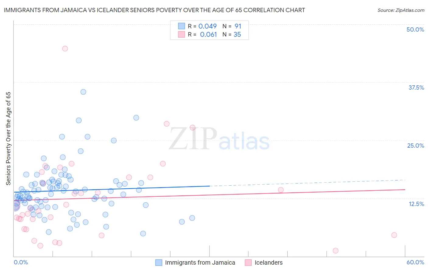 Immigrants from Jamaica vs Icelander Seniors Poverty Over the Age of 65