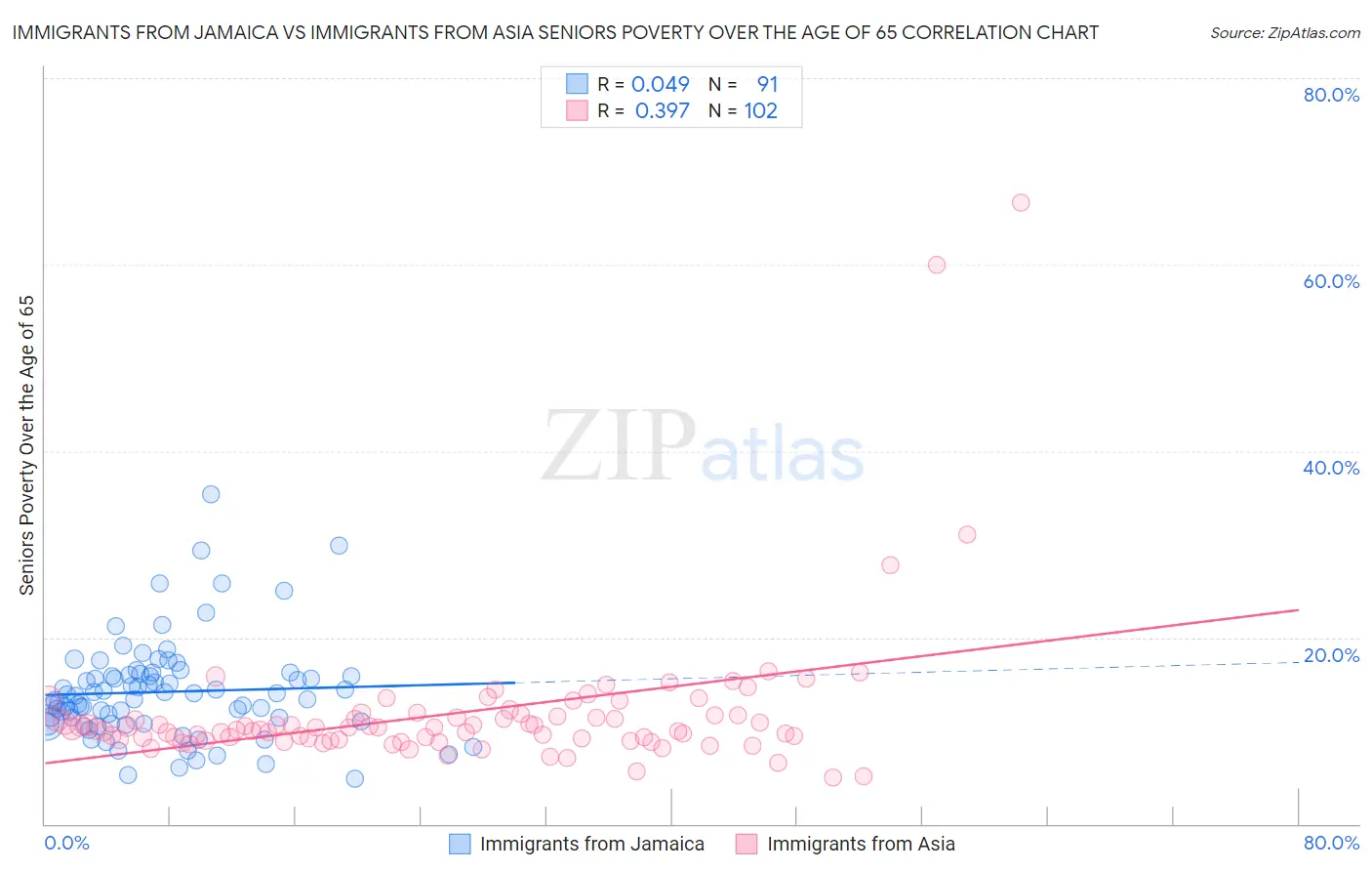 Immigrants from Jamaica vs Immigrants from Asia Seniors Poverty Over the Age of 65