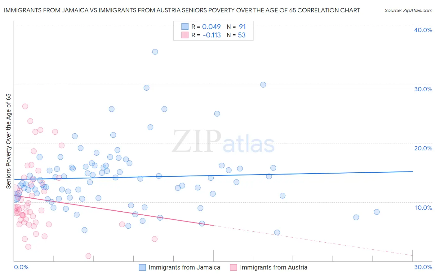 Immigrants from Jamaica vs Immigrants from Austria Seniors Poverty Over the Age of 65