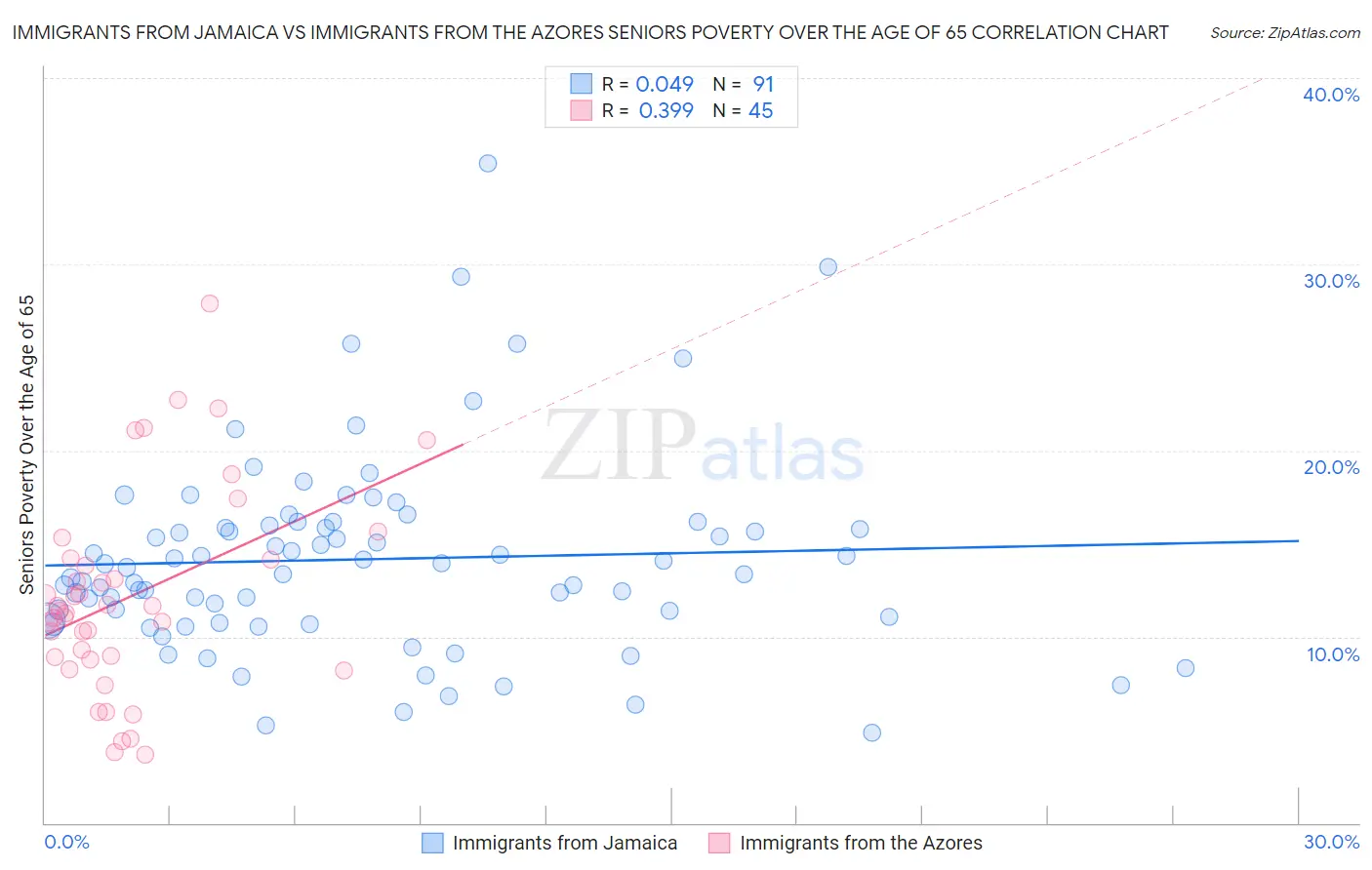 Immigrants from Jamaica vs Immigrants from the Azores Seniors Poverty Over the Age of 65
