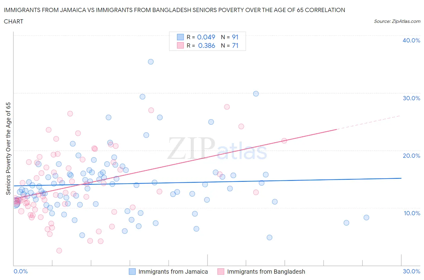 Immigrants from Jamaica vs Immigrants from Bangladesh Seniors Poverty Over the Age of 65