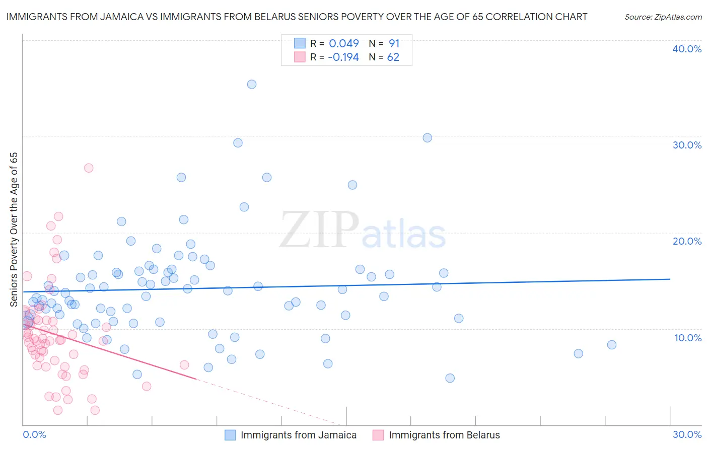 Immigrants from Jamaica vs Immigrants from Belarus Seniors Poverty Over the Age of 65